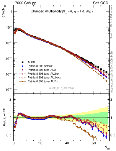 Plot of nch in 7000 GeV pp collisions
