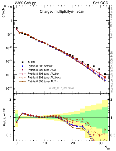 Plot of nch in 2360 GeV pp collisions
