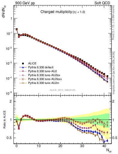 Plot of nch in 900 GeV pp collisions