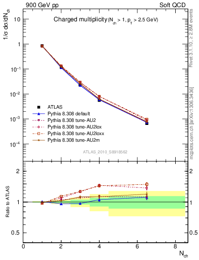 Plot of nch in 900 GeV pp collisions