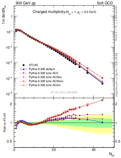 Plot of nch in 900 GeV pp collisions
