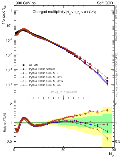 Plot of nch in 900 GeV pp collisions