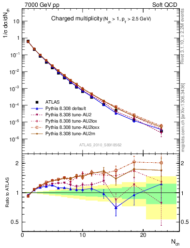 Plot of nch in 7000 GeV pp collisions