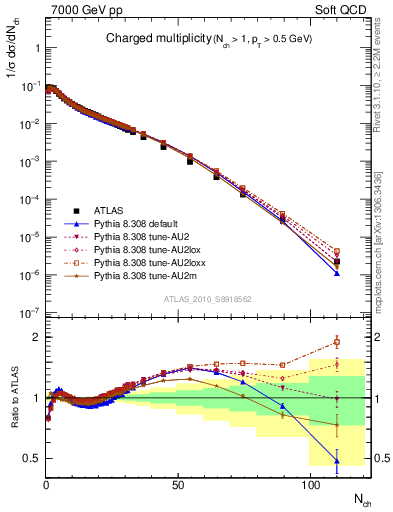 Plot of nch in 7000 GeV pp collisions