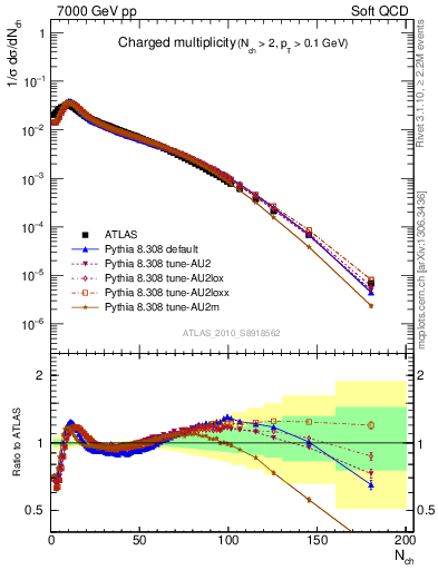 Plot of nch in 7000 GeV pp collisions