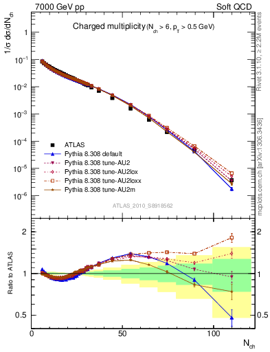 Plot of nch in 7000 GeV pp collisions