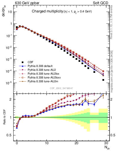 Plot of nch in 630 GeV ppbar collisions