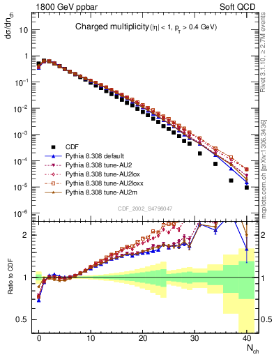 Plot of nch in 1800 GeV ppbar collisions