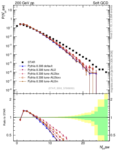 Plot of nch in 200 GeV pp collisions
