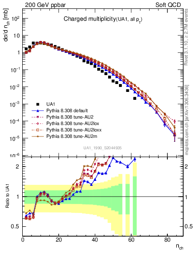 Plot of nch in 200 GeV ppbar collisions