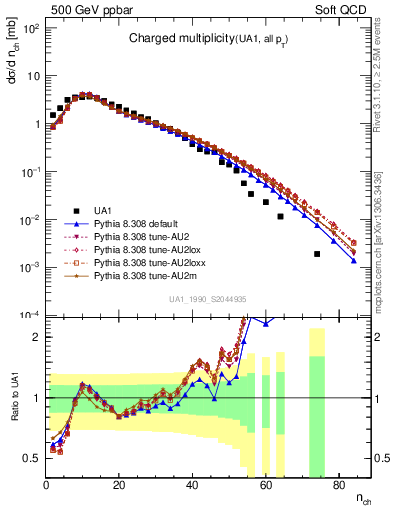 Plot of nch in 500 GeV ppbar collisions