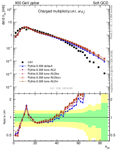 Plot of nch in 900 GeV ppbar collisions