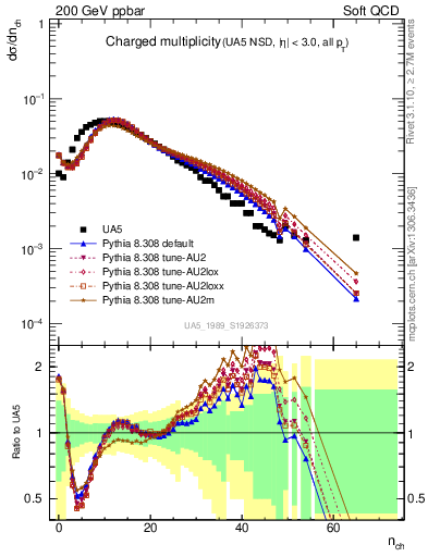Plot of nch in 200 GeV ppbar collisions