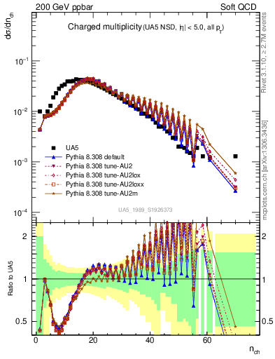 Plot of nch in 200 GeV ppbar collisions