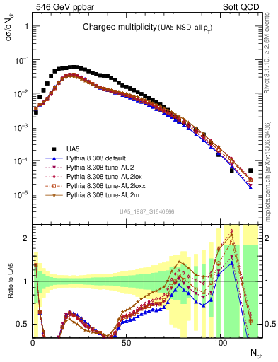 Plot of nch in 546 GeV ppbar collisions