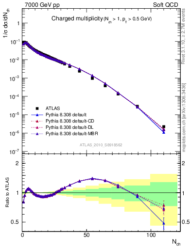 Plot of nch in 7000 GeV pp collisions