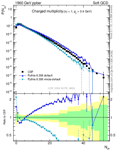 Plot of nch in 1960 GeV ppbar collisions