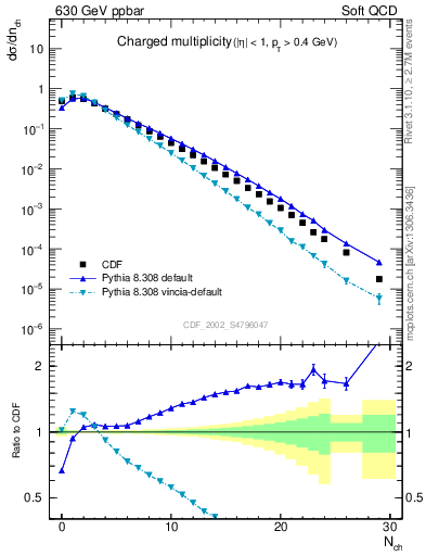 Plot of nch in 630 GeV ppbar collisions