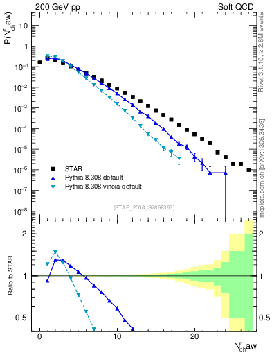 Plot of nch in 200 GeV pp collisions