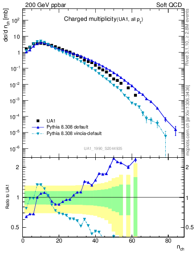 Plot of nch in 200 GeV ppbar collisions