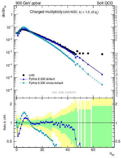 Plot of nch in 900 GeV ppbar collisions