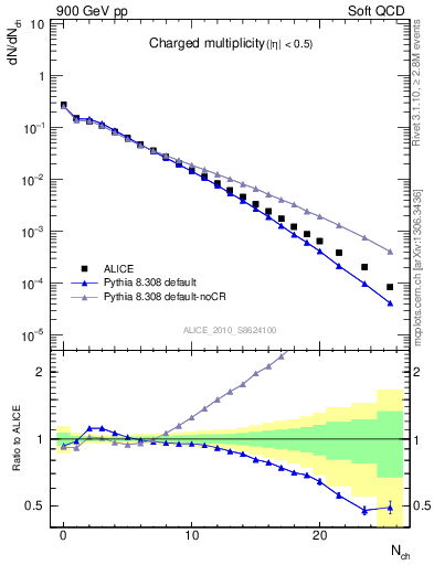 Plot of nch in 900 GeV pp collisions