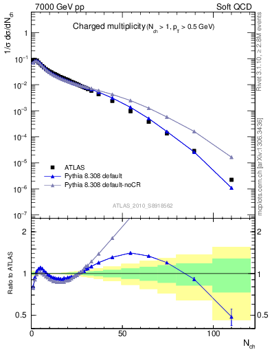 Plot of nch in 7000 GeV pp collisions