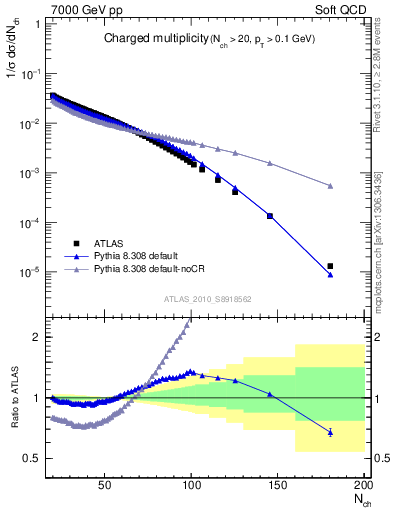 Plot of nch in 7000 GeV pp collisions