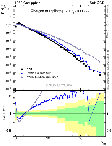 Plot of nch in 1960 GeV ppbar collisions
