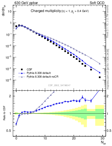 Plot of nch in 630 GeV ppbar collisions