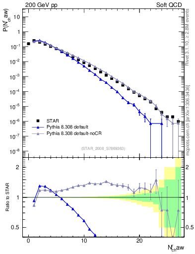 Plot of nch in 200 GeV pp collisions