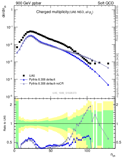 Plot of nch in 900 GeV ppbar collisions