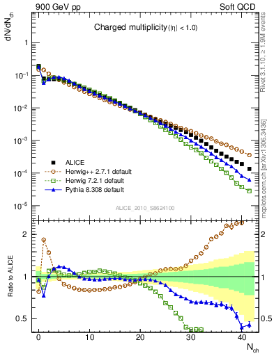 Plot of nch in 900 GeV pp collisions