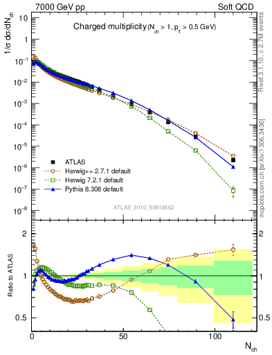 Plot of nch in 7000 GeV pp collisions