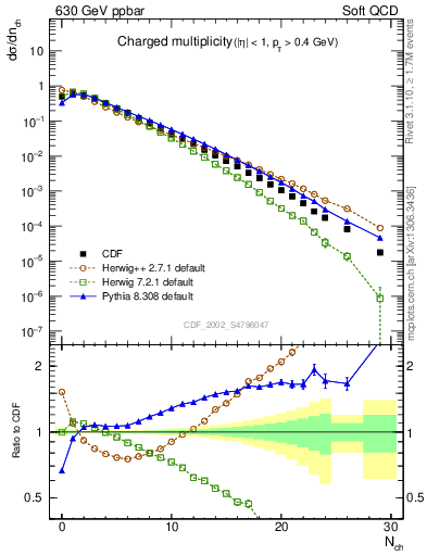 Plot of nch in 630 GeV ppbar collisions