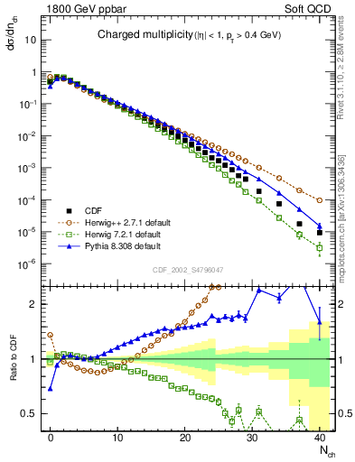 Plot of nch in 1800 GeV ppbar collisions