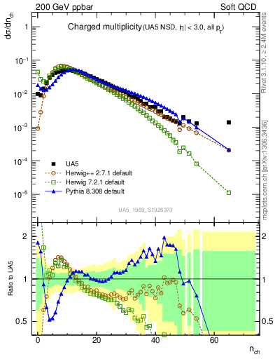 Plot of nch in 200 GeV ppbar collisions