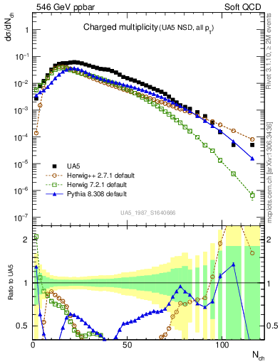 Plot of nch in 546 GeV ppbar collisions