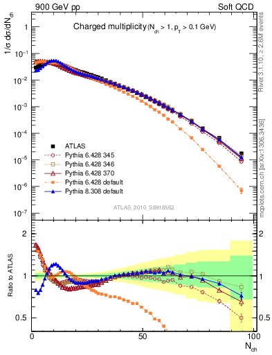 Plot of nch in 900 GeV pp collisions