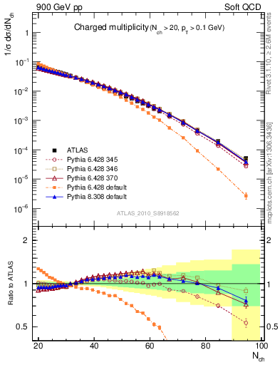 Plot of nch in 900 GeV pp collisions