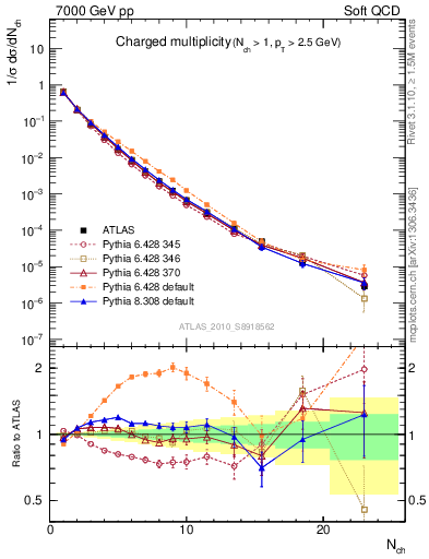 Plot of nch in 7000 GeV pp collisions