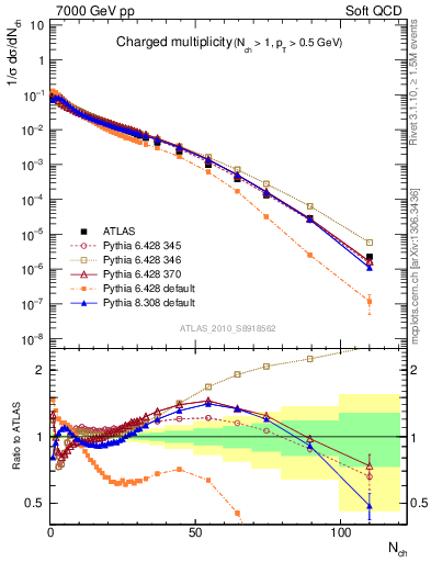 Plot of nch in 7000 GeV pp collisions