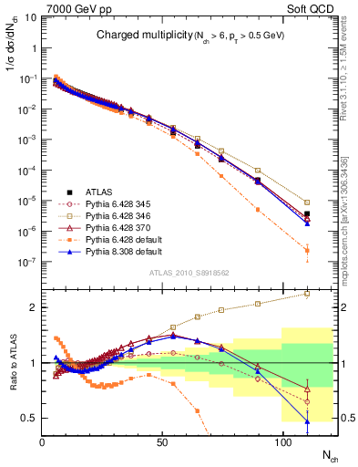 Plot of nch in 7000 GeV pp collisions