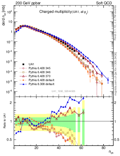 Plot of nch in 200 GeV ppbar collisions