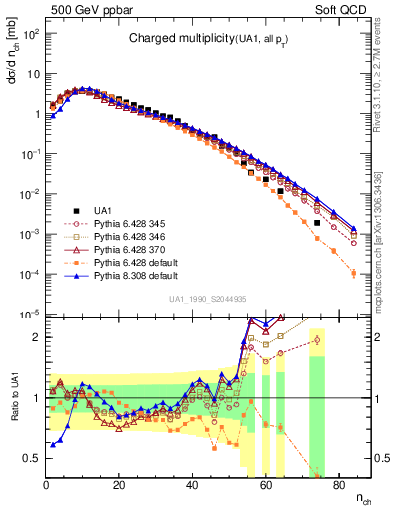 Plot of nch in 500 GeV ppbar collisions