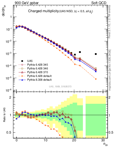 Plot of nch in 900 GeV ppbar collisions