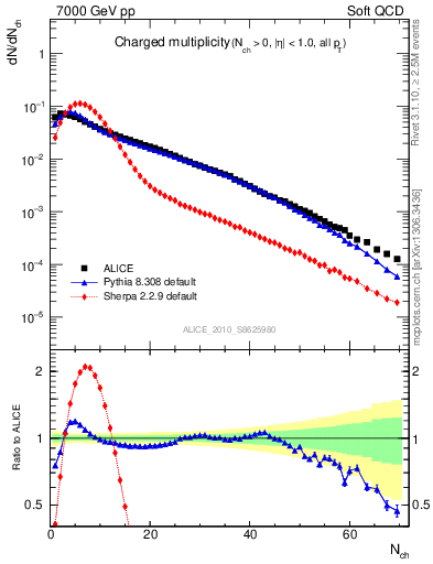 Plot of nch in 7000 GeV pp collisions