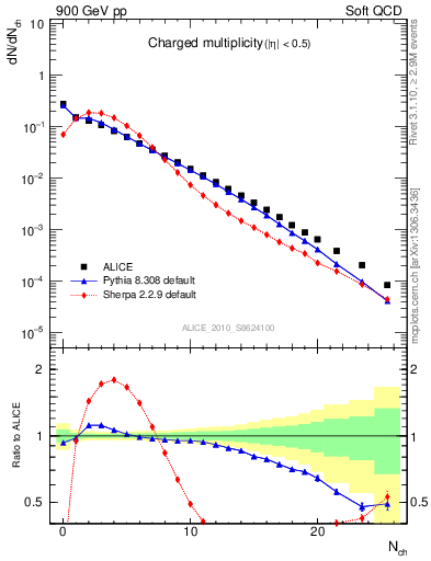 Plot of nch in 900 GeV pp collisions