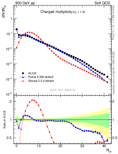 Plot of nch in 900 GeV pp collisions