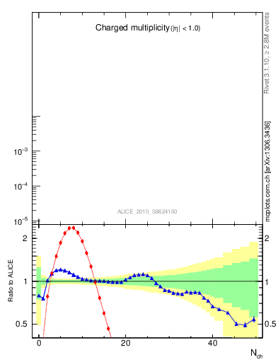 Plot of nch in 2360 GeV pp collisions